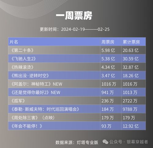 奪冠最新票房消息震撼來襲！